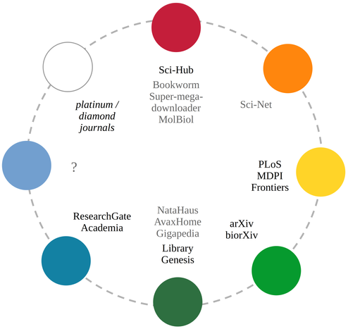 The scheme shows 8 color-coded variants of open access and sample projects, clockwise: cardinal red = SciHub, orange = SciNet, yellow or gold =PLoS, MDPI, Frontiers), green = arXiv, biorXiv, forest green = LibGen, qing blue = ResearchGate, Academia.edu, common blue = ? and transparent = Diamond OA.