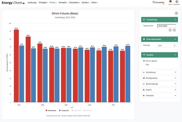 Diagramm der Future-Preise für Strom ian der Börse in Deutschland und Frankreich bis 2035. In Deutschland sinkt der Preis von heute 9,2 Cent pro Kilowattstunde auf nominell dann 6,4 Cent. in Frankreich bleibt er bei 7,2 Cent