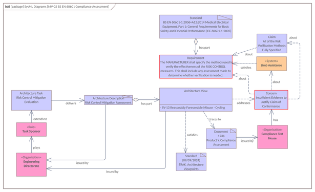 Shows a SysML implementation of a TRAK MV-02 Architecture Description Design Record architecture view. The architecture view describes a task sponsored by the engineering directorate to assess the risk control mitigation assessment. This is in response to a concern about a claim made against BS EN 60601 that the manufacturer has specified methods to verify the effectiveness of risk control methods. This architecture view shows the concern about the claim and the reference to the architecture view that addresses this concern.


TRAK MVp-02 Architecture Description Design Record - https://trakviewpoints.sourceforge.io/architecture_viewpoints/MVp-02.html


Note that there appears to be a bug in using an Association with compositionKind='Aggregation at Source' where it is not possible to hide the diamond symbol (unlike a connector based on either Aggregation or Composition UML Metaclasses).