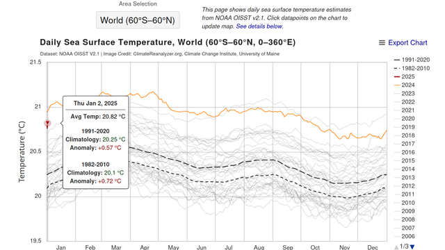 Chart of the worlds sea surface temperatures by the NOA website. The specific data  for January second 2025 is displayed besides the graphs for the years since 1985.

This year started above the temperatures of the last record of the el niño year of 2015, way above the el niño record year of 2023  but below the record year of la niña of 2024. It's 0.57 degrees celsius above the median of 1991 to 2020 and 0.72 above the median of 1982 to 2010.