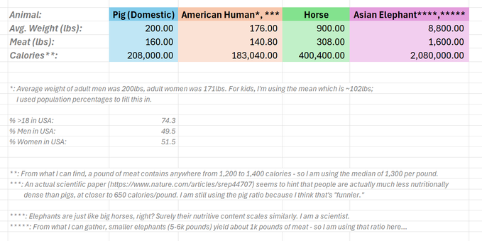Screenshot of a horrible spreadsheet showing the average weight (in pounds), meat yield (in pounds) and calories within a domestic pig, average American human, horse, and Asian elephant.