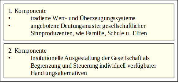 Komponenten des politischen Kulturprozess nach Kaase