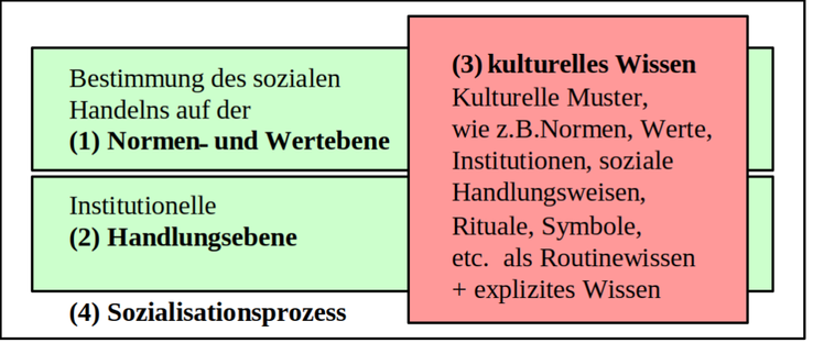 Überlagerung der Kulturkomponenten nach Almond, Verba und Kaase und dem kulturellen Wissen nach Schwelling