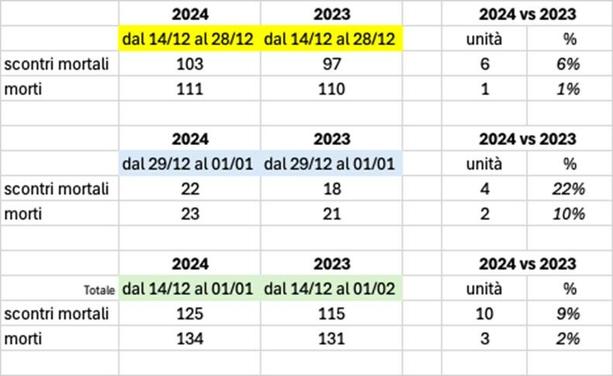 Tabella dall'articolo ASAPS linkato nel toot

Comparativa di scontri e morti sugli stessi periodi di fine anno 2024 e 2023

(dal 14/12 al 28/12 dal 14/12 al 28/12)
scontri mortali: 103, 97
morti: 111, 110

(dal 29/12 al 01/01 dal 29/12 al 01/01)
scontri mortali: 22, 18
morti: 23, 21

(dal 14/12 al 01/01 dal 14/12 al 01/02)
scontri mortali: 125, 115
morti: 134, 131