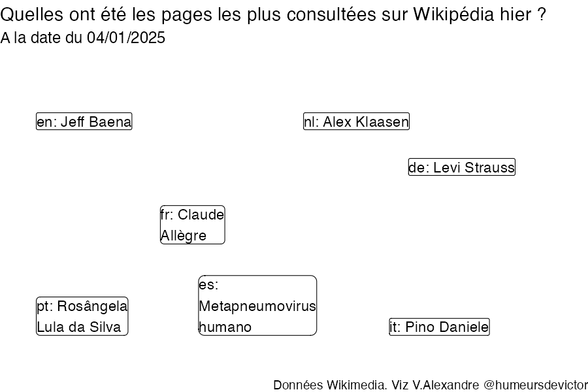 Recherches sur Wikipedia2025-01-05