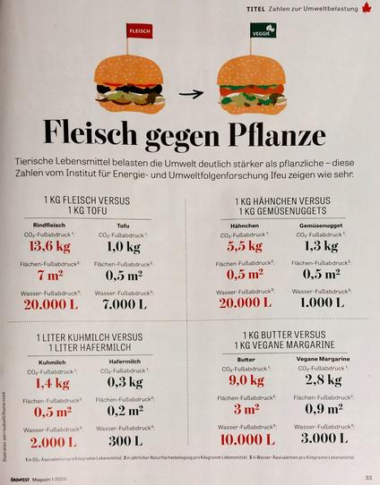 Seite aus der Oekotest 01/2025, die unter der Überschrift "Fleisch gegen Pflanze" die Umweltauswirkungen bzgl. CO2-, Flächen- und Wasser-Fußabdruck von Fleisch und Tofu, Kuhmilch und Hafermilch, Hähnchen und Gemüsenuggets und Butter und vegane Margarine gegenüberstellt.
Die veganen Alternativen schneiden deutlich besser ab.