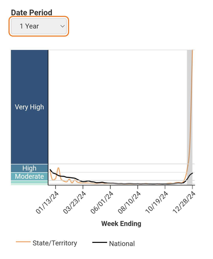 A graph showing national and state flu A wastewater data throughout 2024. They both stay in the lower section of the graph (high, moderate, and low) until the week ending 12/28/24, when the WA line spikes massively into "very high" territory, spiking way off the graph.