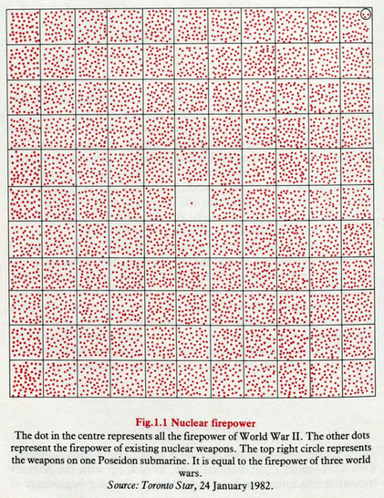 Nuclear Firepower (1982) (in _Nuclear War Atlas,_ William Bunge)