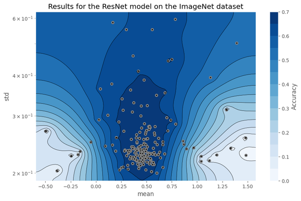 Accuracy of ResNet on ImageNet for different image normalization values