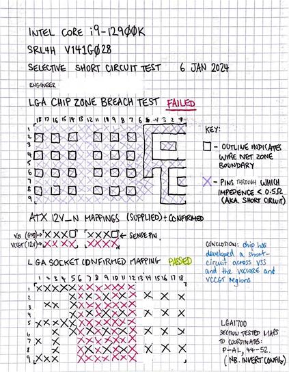 Intel Core i9-12900K Selective Short Circuit Test. This is a section of 5mm grid paper, upon which I have mapped the conductivity of the ATX_12V_n sockets to a subsection of the LGA1700 socket. The idea I had was to show, with no more evidence and logic than this, that the CPU was definitely at fault. I have done this here by discerning which socket pins map to the 12V supply, and which to ground, and then testing the chip to see if these are bridged with a short circuit. In the mirrored diagrams of socket and chip segment, with black crosses for ground, red crosses for power, and purple crosses for conductivity between outlined zones delineated by these two, it is quite obvious (to an engineer) that the chip is faulty. The result of the test is marked as FAILED in red, and the conclusion states this. Fun fact for those reading this, is that one of the pattern segments looks like the outline of half a monkey head.