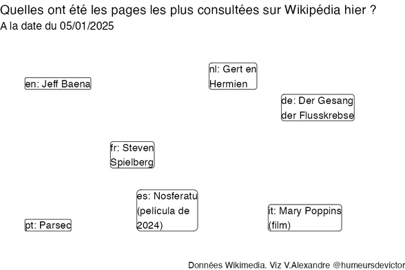 Recherches sur Wikipedia2025-01-06