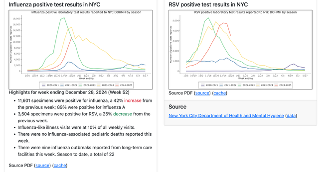Influenza positive test results in NYC

Highlights for week ending December 28, 2024 (Week 52)
11,601 specimens were positive for influenza, a 42% increase from the previous week; 89% were positive for influenza A
3,504 specimens were positive for RSV, a 25% decrease from the previous week.
Influenza-like illness visits were at 10% of all weekly visits.
There were no influenza-associated pediatric deaths reported this week.
There were nine influenza outbreaks reported from long-term care facilities this week. Season to date, a total of 22

Source PDF (source) (cache)

Source
New York City Department of Health and Mental Hygiene (data)

RSV positive test results in NYC

Source PDF (source) (cache)

Source
New York City Department of Health and Mental Hygiene (data)