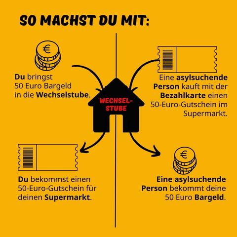 So funktioniert es: Eine asylsuchende Person kauft mit der #Bezahlkarte einen #Gutschein im Supermarkt. Du bringst 50 Euro Bargeld in die Wechselstube. Wir helfen euch beim #Tauschen.