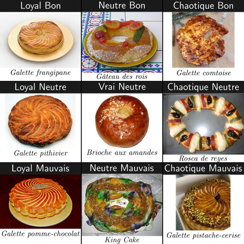 Un tableau d'alignement des galettes des rois suivant la nomenclature de Donjons & Dragons.
- Loyal Bon : Galette frangipane,
- Loyal Neutre : Galette pithivier,
- Loyal Mauvais : Galette pomme-chocolat,
- Neutre Bon : Gâteau des rois,
- Vrai Neutre : Brioche aux amandes,
- Neutre Mauvais : King Cake,
- Chaotique Bon : Galette comtoise,
- Chaotique Neutre : Rosca de reyes,
- Chaotique Mauvais : Galette pistache-cerise.

Auteurs et licences des photos :
– Rosca de reyes : zerethv (CC-BY)
– Gâteau des rois : David Monniaux (CC-BY-SA-3)
– King Cake : Infrogmation (CC-BY-SA-3)
– Galette pistache-cerise : Yuichi Sakuraba (CC-BY-NC)
– Galette frangipane : Benh Lieu Song (CC-BY-SA-4)
– Galette Pomme-Chocolat : Choo Yut Shing (CC-BY-SA-NC)
– Galette Pithiviers : Lionel Allorge (CC-BY-SA)
– Brioche aux amandes : Tiia Monto (CC-BY-SA-4)
– Galette comtoise : Anais323 (CC-BY-SA-4)