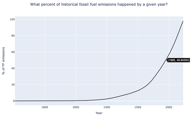 Cumulative distribution function of historical fossil fuel carbon emissions, showing that slightly less than 50% of fossil carbon emissions occurred before 1996.