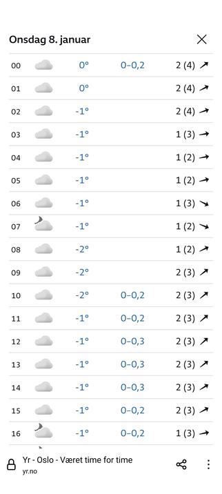 værmelding for Oslo, som viser overskyet, fra 0 til -2 grader bittelitt snø og lite vind.