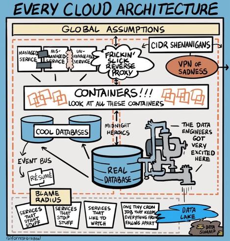 A humorous cartoon diagram titled "Every Cloud Architecture" illustrating various concepts in cloud architecture. It includes components like managed services, containers, databases, an event bus, a blame radius, and a data lake, along with playful annotations and exaggerated terms