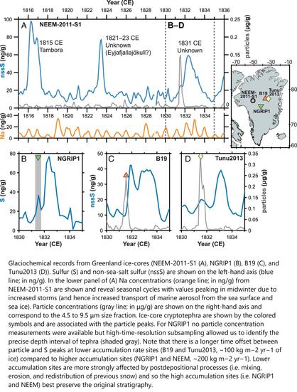maps and charts - Glaciochemical records from Greenland ice-cores (NEEM-2011-S1 (A), NGRIP1 (B), B19 (C), and Tunu2013 (D)). Sulfur (S) and non-sea-salt sulfur (nssS) are shown on the left-hand axis (blue line; in ng/g).
