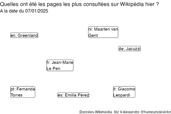 Recherches sur Wikipedia2025-01-08