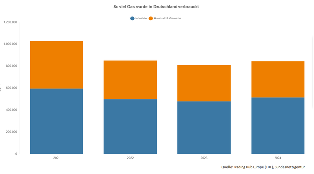 Säulendiagramm zum deutschen Gasverbrauch in den Jahren 2021, 2022, 2023 und 2024.