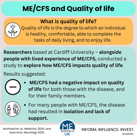 () ME/CFS and Quality of life What is quality of life? Quality of life is the degree to which an individual is healthy, comfortable, able to complete the tasks of daily living, and to enjoy life. — Researchers based at Cardiff University - alongside people with lived experience of ME/CFS, conducted a study to explore how ME/CFS impacts quality of life. Results suggested: && • ME/CFS had a negative impact on quality of life for both those with the disease, and for their family members. • For many people with ME/CFS, the disease had resulted in isolation and lack of support. Muirhead et. al., Medicina, 2024., and Vyas et.al., Neurology 2022. ME RESEARCH UK INFORM. INFLUENCE. INVEST. SC036942