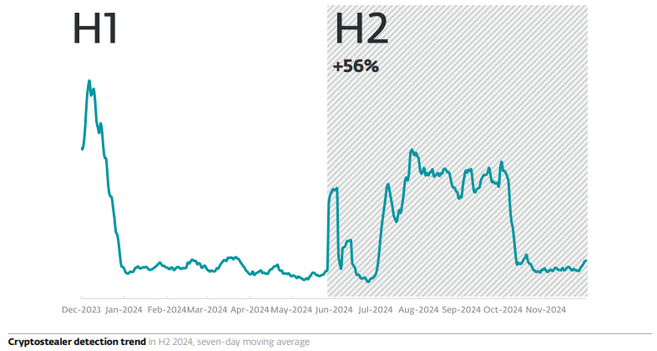 Cryptostealer detection trends in H2 2024, 7-day rolling average.