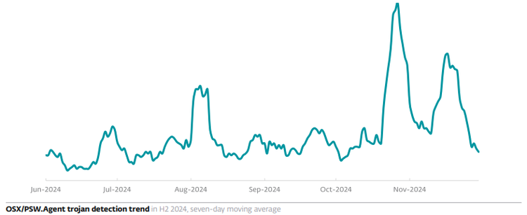OSX/PSW.Agent trojan detection trend in H2 2024.  7 day moving average.