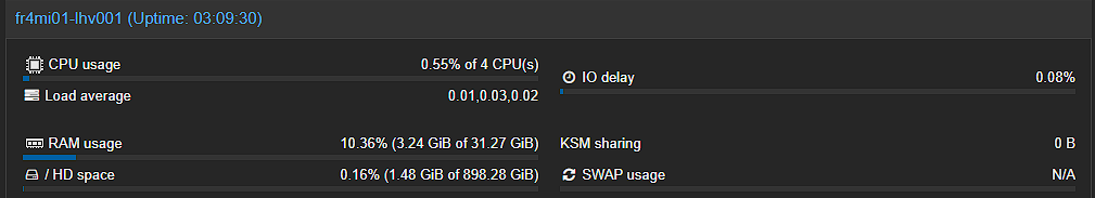 Une capture de l'interface résumé de Proxmox avec les valeurs
CPU Usage 0.94%, RAM Usage 10.96%, HDD Usage : 0.16%