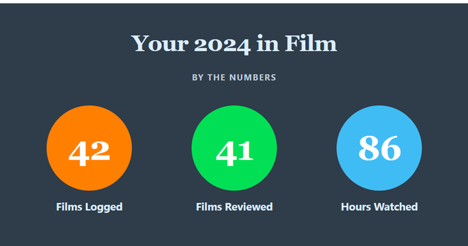 42
Films Logged
	
41
Films Reviewed
	
86
Hours Watched