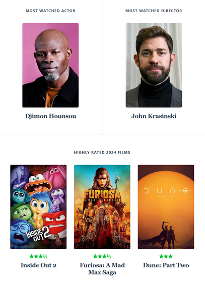 Most Watched Actor
	
Most Watched Director
Djimon Hounsou
Djimon Hounsou
	
John Krasinski
John Krasinski
 
Highly Rated 2024 Films
Inside Out 2 (2024) film poster artwork
★★★½
Inside Out 2
	
Furiosa: A Mad Max Saga (2024) film poster artwork
★★★½
Furiosa: A Mad Max Saga
	
Dune: Part Two (2024) film poster artwork
★★★
Dune: Part Two