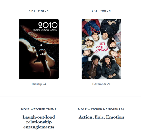 First Watch
2010 (1984) film poster artwork
January 24
	
Last Watch
Let It Snow (2019) film poster artwork
December 24
 
Most Watched Theme
Laugh-out-loud relationship entanglements
	
Most Watched Nanogenre®
Action, Epic, Emotion