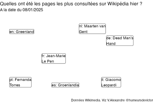 Recherches sur Wikipedia2025-01-09