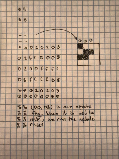 A photo of a bytecel program. The code has been transcribed above, but there is an arrow pointing from the code to a drawing of what it "looks" like. It show the classic Conway's Game of Life glider.