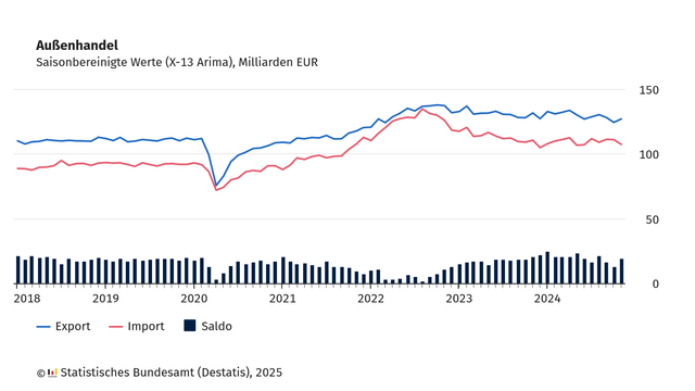 Die Grafik zeigt die saisonbereinigten Werte des Außenhandels in Deutschland (in Milliarden Euro) für den Zeitraum von 2018 bis 2024. Es werden die Entwicklungen von Export (blaue Linie), Importen (rote Linie) und dem Saldo (schwarze Balken) dargestellt. Die y-Achse zeigt die Werte in Milliarden Euro, während die x-Achse die Jahre abbildet. Exporte und Importe verlaufen bis 2020 relativ stabil, zeigen dann einen deutlichen Rückgang. Anschließend erholen sie sich und erreichen ab 2022 ein höheres Niveau, wobei die Exporte stets über den Importen liegen. Der Saldo bleibt durchgehend positiv, schwankt jedoch. Der Wert zeigt während der Pandemie einen Rückgang und steigt danach wieder an. Ein weiterer vorübergehender Einbruch ist im Jahr 2022 zu verzeichnen. Die Grafik wurde durch das Statistische Bundesamt im Jahr 2025 veröffentlicht.