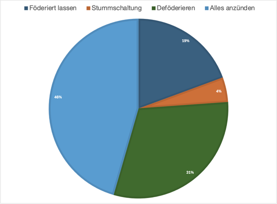 Kuchendiagramm der Abstimmungswerte
Föderiert lassen 19%
Stummschaltung 4%
Deföderieren 31%
Alles anzünden 46%