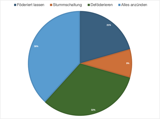 Kuchendiagramm der Abstimmungswerte auf Fnordon
Föderiert lassen 21%
Stummschaltung 9%
Deföderieren 32%
Alles anzünden 38%