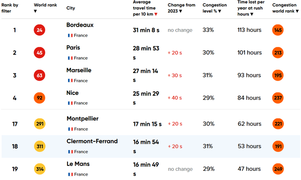 Tableau de données TomTom pour 2024, trié par temps moyen de parcours de 10 km :
1er : Bordeaux, 31min pour 10km, classé 145è mondial
2ème : Paris, 29min pour 10km, classé 213è mondial
3ème : Marseille, 27min pour 10km, classé 195è mondial
18ème : Clermont-Ferrand, 17min pour 10km, classé 191è mondial