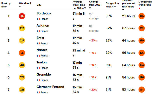 Classement TomTom 2024 des villes les plus embouteillées :
1er : Bordeaux, 31min pour 10km, classé 145è mondial
2ème : Avignon, 19min pour 10km, classé 151è mondial
3ème : Brest, 19min pour 10km, classé 170è mondial
7ème : Clermont-Ferrand, 17min pour 10km, classé 191è mondial