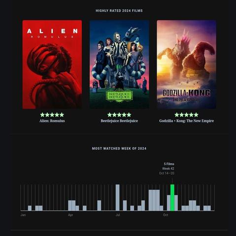 My Letterboxd highly rated films (Alien Romulus, Beetlejuice Beetlejuice, and Godzilla x Kong) and my most watched week of 2024 (October 14-20).