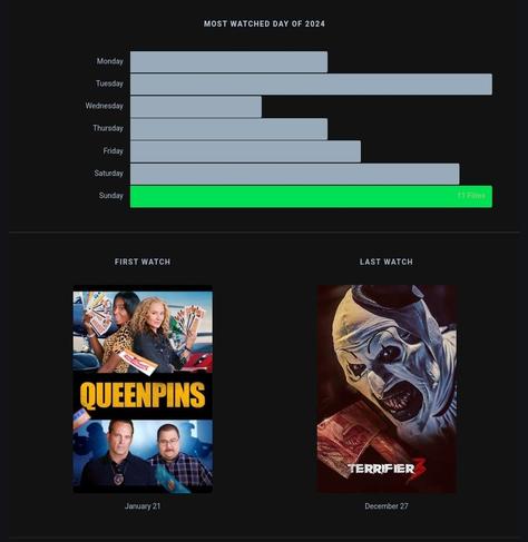 My most watched day from my Letterboxd 2024 in review, and my first watch of 2024 (Queenpins) and last watch (Terrifier 3)