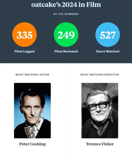 Part 1 of my 2024 in film. the coloured bubbles at the top contain the statistics that i had 335 films logged, 249 films reviewed, and 527 hours watched. below, it shows that my most watched actor was Peter Cushing and my most watched director was Terence Fisher.