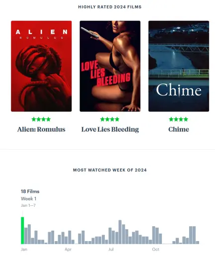 Part 2 of my 2024 in film, showing 3 of my highly rated films from that year (Alien: Romulus, Love Lies Bleeding, and Chime). Below, there is a graph of how many films i watched weekly, with the first week of January 2024 the highest at 18 films!
