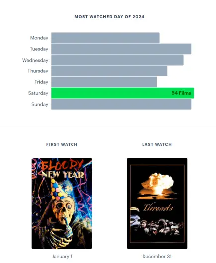 Part 3 of my 2024 year in film. at the top is a graph showing which day of the week i watched the most folms on, and it was Saturday with 54 films total across the year. Below that is my first and last films watched in 2024, which are Bloody New Year and Threads, respectively.