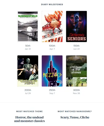 Part 4 of my 2024 year in film. My most watched theme was "Horror, the undead and monster classics", while my most watched nanogenre was "Scary, Tense, Cliche" (lol). Above that are film posters for six milestones:
50th: Summerfield
100th: Kani Goalkeeper
150th: Departing Seniors
200th: The Creeping Flesh
250th: Buzzard
300th: Children of the Stones