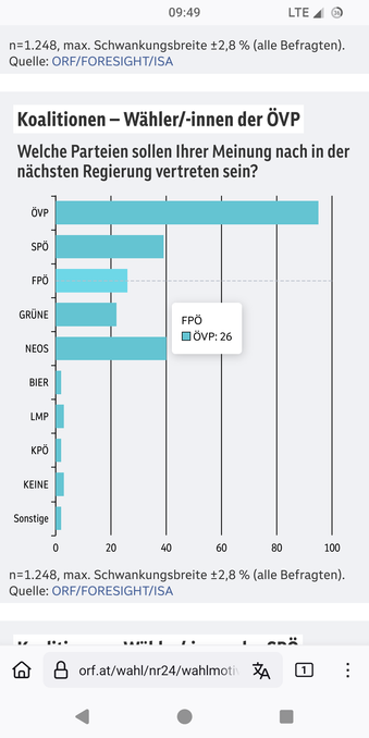 Screenshot des Balkendiagramms zur Frage "Welche Parteien sollen Ihrer Meinung nach in der nächsten Regierung vertreten sein?" mit ÖVP Wähler*innen als befragte.
95% ÖVP
40% NEOS
39% SPÖ
26% FPÖ
22% Grüne
alle anderen Partein bis 3% und weitere 3% wollten anscheinend keine Regierung.