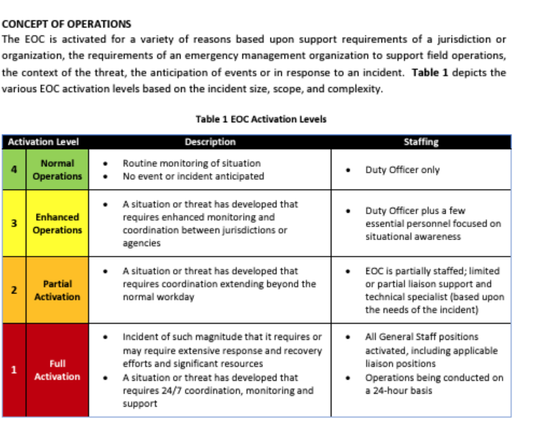 Normal Operations (4): Duty Officer Only
Enhance Operations (3): Duty Officer plus few essential personnel focused on situational awareness.
Partial Activation (2): EOC is partially staffed, limited or partial liason support and technical specialist
Full Activation (1): A General Staff positions activated, including applicable liason / 24 hour operations