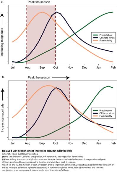 temporal charts - Delayed wet season onset increases autumn wildfire risk. Schematic figure qualitatively depicting (a) the seasonality of California precipitation, offshore winds, and vegetation flammability (b) how a delay in autumn precipitation onset can increase the temporal overlap between dry vegetation and peak offshore wind conditions, increasing the duration and severity of peak fire season. In both (a) and (b), the duration of peak fire season (from a vegetation flammability perspective) is represented by the width of the red rectangle. Schematic represents seasonality in northern California, where peak offshore winds and seasonal precipitation onset occur about 2 months earlier than in southern California.