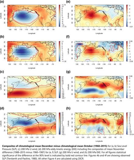 maps - models - Composites of climatological mean December minus climatological mean October (1960–2015) for (a, b) Sea Level Pressure (SLP), (c) 200 hPa U wind, (d) 200 hPa eddy kinetic energy (EKE) including the composites of mean November difference (1988–2015 minus 1960–1987) for (e, f) SLP, (g) 200 hPa U wind, and (h) 200 hPa EKE. For all figures statistical significance of the difference at the 90% level is indicated by bold red contour line. Figures 4b and 4f are showing observed SLP (Trenberth and Paolino, 1980). All other Figure 4 are calculated using 20CR.