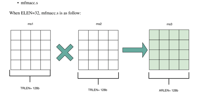 Schema of a mfmacc.s assembly instruction that multiply two 4×4 matrix of 32 bits elements. and put the result in third one.