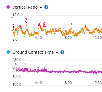 A screenshot of my heart rate monitor data. It shows a graph of ground contact time in purple (good), and a vertical ratio in orange, with some red (bad)